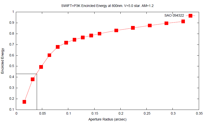 ensquared energy SWIFT+P3K