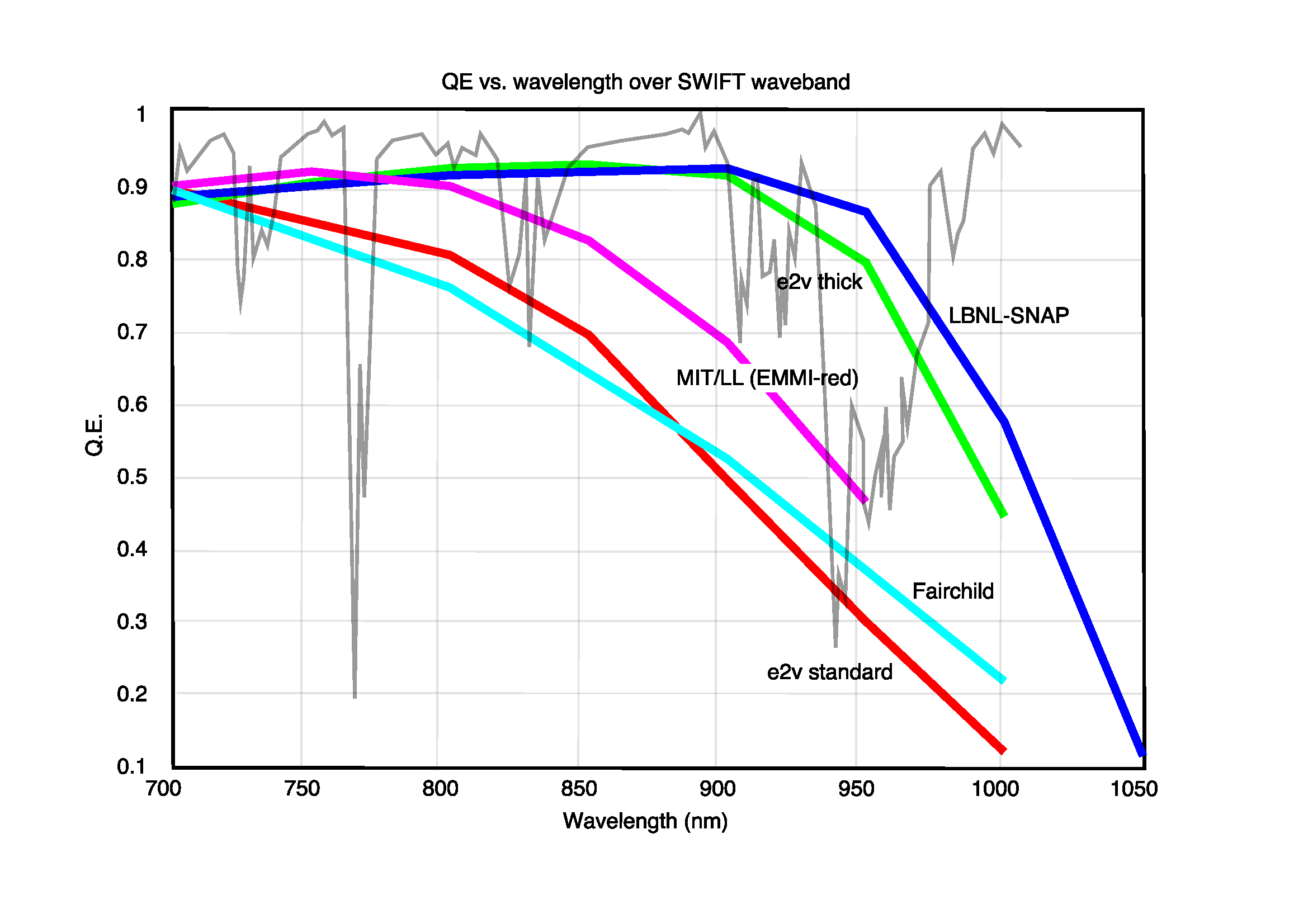 SWIFT detector QE