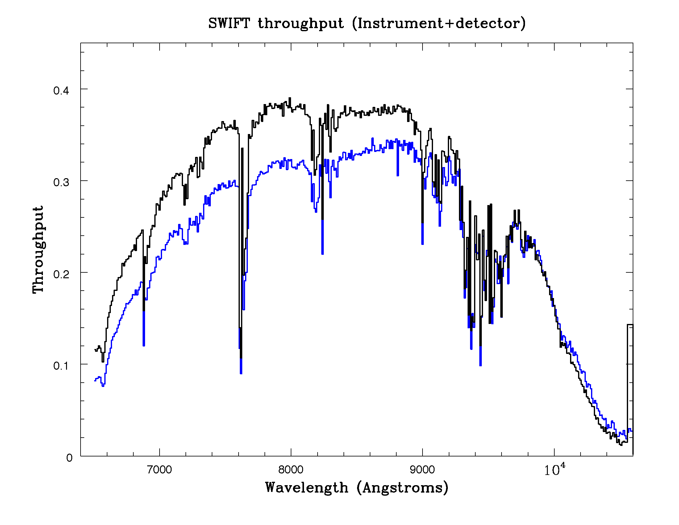 SWIFT measured throughput plot